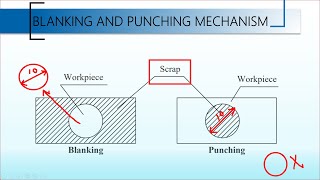 Blanking and Punching mechanism  Difference between blanking and Punching [upl. by Powder]