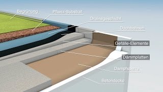 Wie funktioniert effiziente FlachdachDämmung [upl. by Leatri]