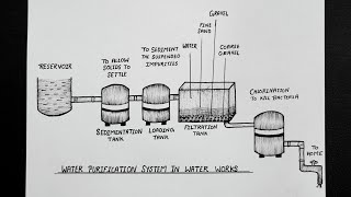 Water Purification System In Water Works Diagram  Water Treatment Process [upl. by Elocn195]