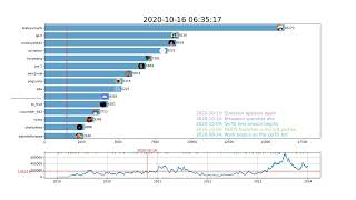 MODS Narrated History and Top 15 Activity Chart [upl. by Eniawtna]