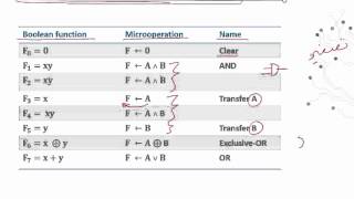 Computer Organization 1  C1  L12  Computer logic microoperations [upl. by Bertasi175]