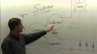 HVAC Tech School Understanding Chiller Surge [upl. by Ahtis]