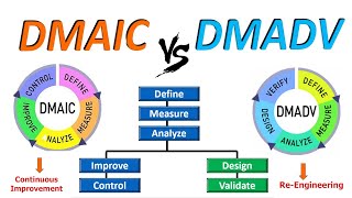 DMAIC vs DMADV  Difference between DMAIC and DMADV  Difference in Six Sigma Methodologies [upl. by Phia]