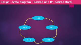 Digital counter using J K FlipFlopSynchronous [upl. by Freiman]