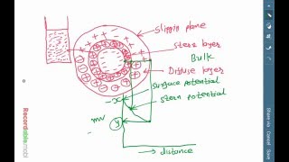 Understanding zeta potential in suspension [upl. by Monda]