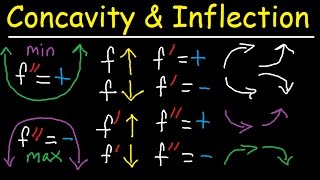 Concavity Inflection Points Increasing Decreasing First amp Second Derivative  Calculus [upl. by Raouf]