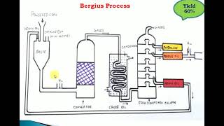 Bergius Process  Hydrogenation of Coal  Engineering Chemistry 1st Year  Fuels and Combustion [upl. by Nimajneb]