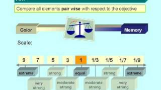 Analytic Hierarchy Process AHP  Business Performance Management [upl. by Amoakuh54]