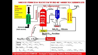 Thaddeus Mbaluka The Solvay Process [upl. by Adal244]