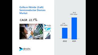 Gallium Nitride GaN Semiconductor Devices Market [upl. by Gaile848]