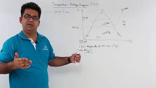 Temperature Entropy Diagram [upl. by Annaeg46]