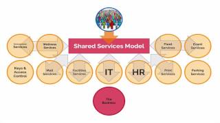 What is the Shared Services Model [upl. by Yxor]