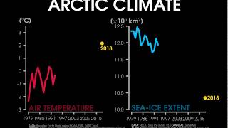 Annual Mean Air Temperature Anomalies amp Artic Sea Ice Extent [upl. by Eneleahs56]