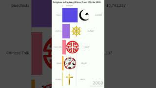 Religions in Xinjiang China from 2020 to 2100 Datavalue2345 [upl. by Monarski]