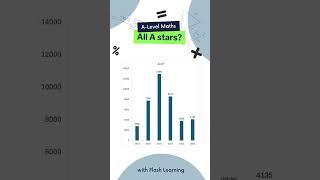 ALevel Maths How hard is it to get all Astars maths gcse alevel gcsemaths alevelmaths [upl. by Vedetta]