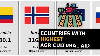 Countries with HIGHEST Agricultural Aid [upl. by Midge]