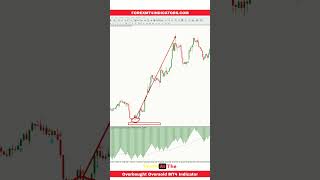 Overbought Oversold MT4 Indicator [upl. by Aieka]