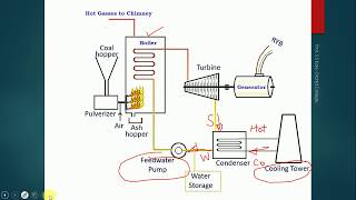 Main Components of Thermal Power Plant And Their Function [upl. by Jerz839]