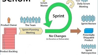 Business Analysis Training Scrum A [upl. by Llebanna]