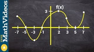 Given fx sketch the first and second derivative graph [upl. by Tacy]