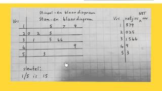 wiskunde Graad 8 tot 12 Stingel en blaardiagram Statistiek wiskvaw wiskdo [upl. by Eiram]