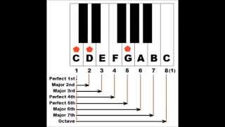 Basic Piano Chords  How To Form Sus Chords Sus2 On Piano  Suspended Chords [upl. by Odeen]