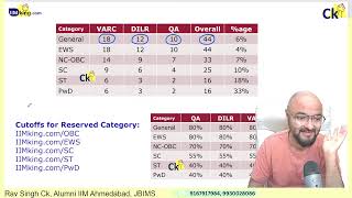 CAT Low Cutoffs for Reserved Category AURA 1000 OBC EWS SC ST PwD [upl. by Goodwin508]