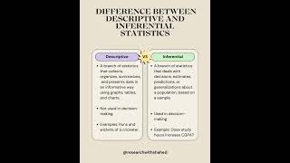 Difference between descriptive and inferential statistics shorts statistics [upl. by Geminian229]