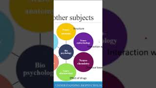 what is Biopsychology Biological psychology learnpsychology psychology [upl. by Lehcyar]