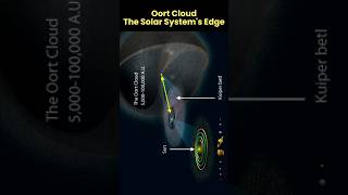 Oort Cloud The Solar Systems Edge  solar system facts  episode22 [upl. by Glogau725]