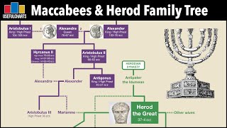 Maccabees amp Herodians Family Tree [upl. by Thea813]