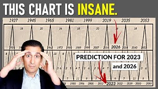 You Wont Believe what This 150Year Chart PREDICTS for Stock Markets [upl. by Nysilla]