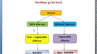 CrPC IN TAMIL  ARREST  SECTION 4160A  WITH CASE LAWS [upl. by Seraphina]