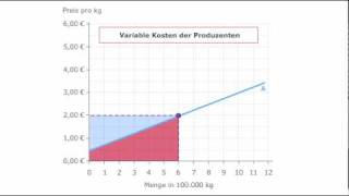 Volkswirtschaftslehre  Produzentenrente [upl. by Nevar29]