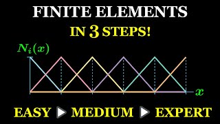 Finite Element Method Explained in 3 Levels of Difficulty [upl. by Barbra]