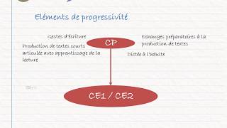 CRPE  Programmes 2015  Cycle 2  Français [upl. by Otilopih]