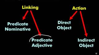 Direct and Indirect Objects Basic Approach [upl. by Kyte182]