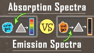 What is the Difference Between Absorption and Emission Spectra  Atomic Physics [upl. by Cyrilla]