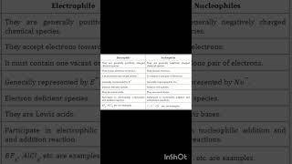 Difference bw Electrophile and Nucleophile GOC ytshorts viralncert neet XI [upl. by Miof Mela]