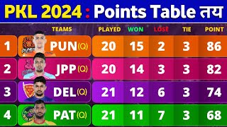 PKL Points Table 2024  After BEN vs PUN Match 121  Pro Kabaddi Season 10 Points Table [upl. by Coady]