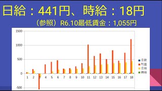 108損益換算、日給441円、時給18円でした。目指せ最低賃金 fx [upl. by Navetse]