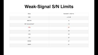 Icom IC 7300 with SDR Control Running FT8 Mode resolving ALC Concerns [upl. by Doti359]