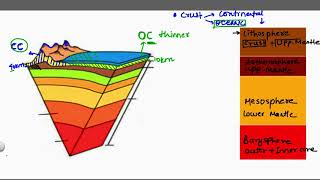 Interior of Earth  Lithosphere Asthenosphere Lower Mantle Core  Part 1 [upl. by Nimad]