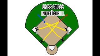 Softball Drills for Infielders  Criss Cross Infield Drill [upl. by Muhcon457]