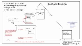 70640 Certificate Services  2008 R2  SSL Part 2  Implemeting an SSL Certificate [upl. by Ennairek601]