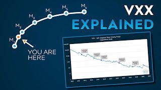 VXX Explained  Volatility Trading [upl. by Gorlicki]