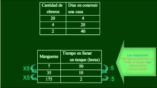 Proporcionalidad inversa constante de proporcionalidad inversa [upl. by Utica386]