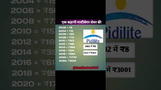 Pidilite Share latest news  pidilite sharemarket stockmarket sumtitraders sharemarketanalysis [upl. by Adorl]