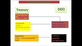 paymanager2rajnic par reject payment ka bill paymanager par kese bnaye E KUBER PROCESS 2 [upl. by Zeba532]