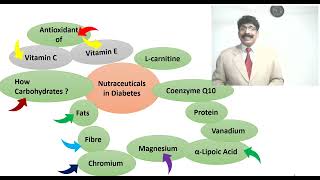 Nutraceuticals Lect 2 2024 Nutraceuticals and Diabetes [upl. by Fanchon]